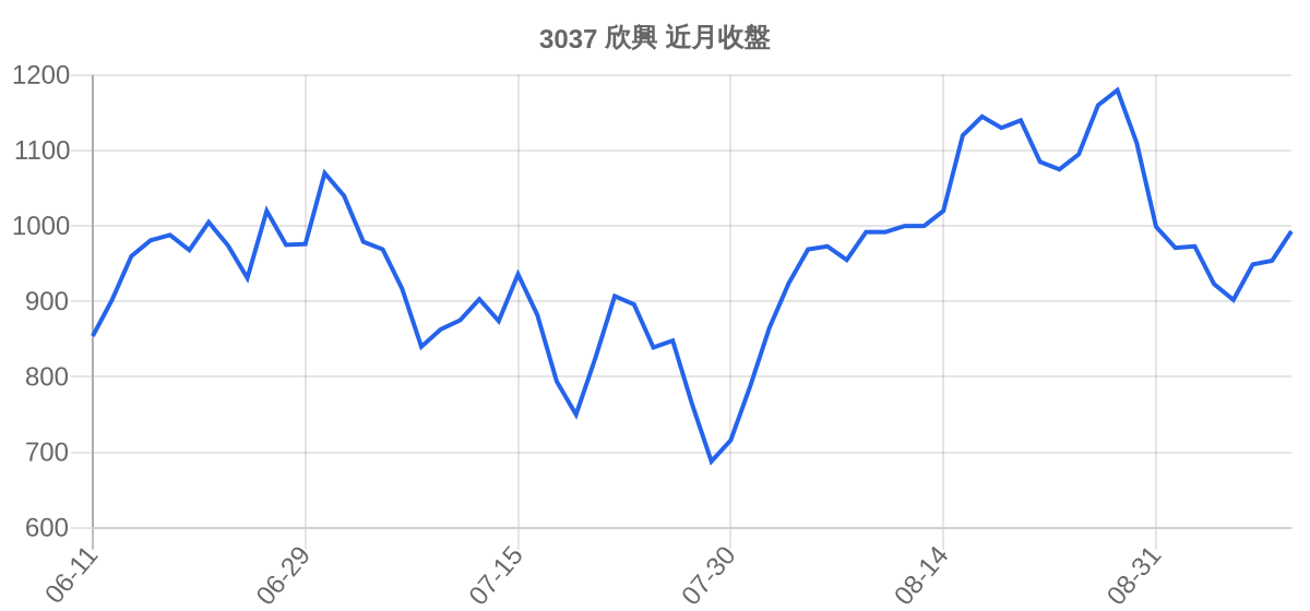 3037 欣興 近月走勢