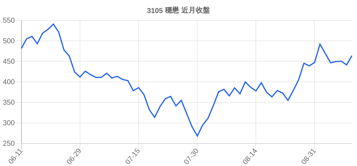 3105 穩懋 近月走勢