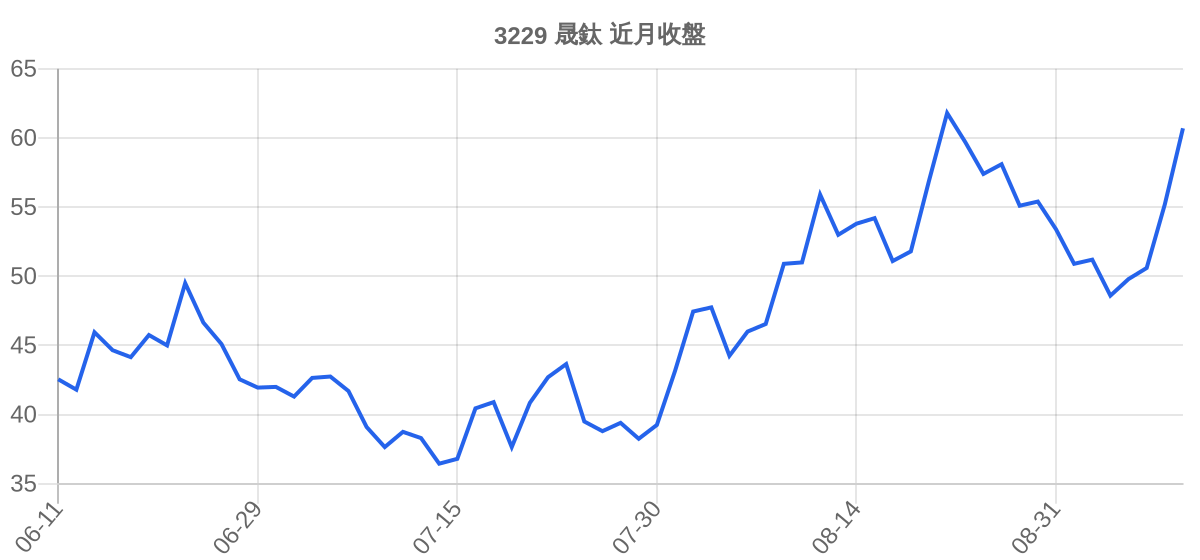 3229 晟鈦 近月走勢