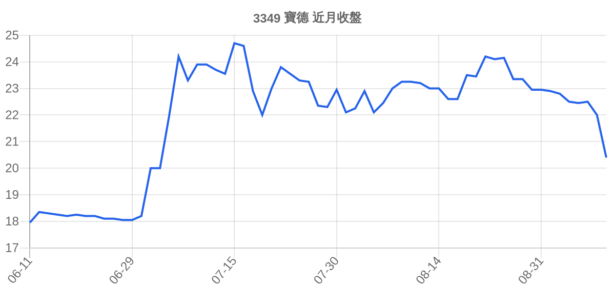 3349 寶德 近月走勢