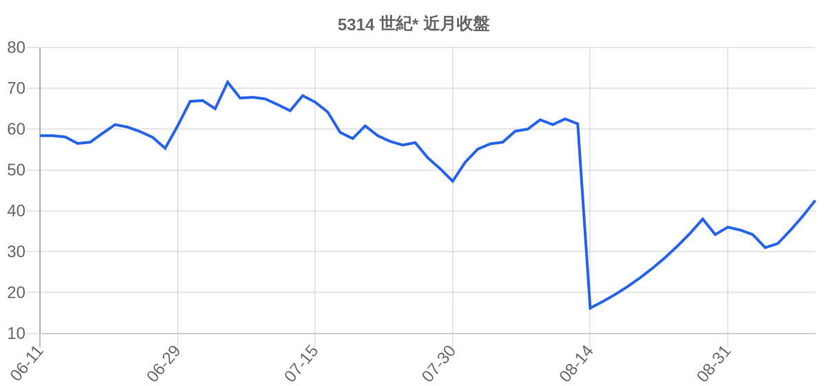 5314 世紀* 近月走勢