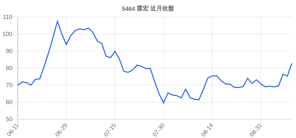 5464 霖宏 近月走勢