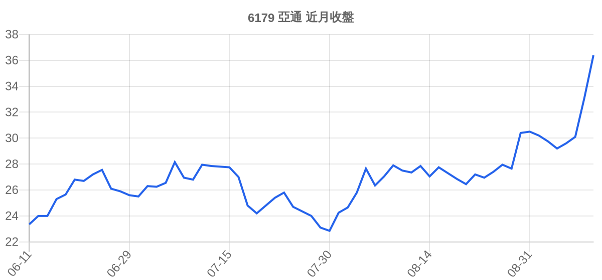 6179 亞通 近月走勢