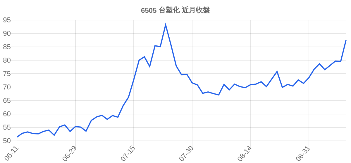 6505 台塑化 近月走勢