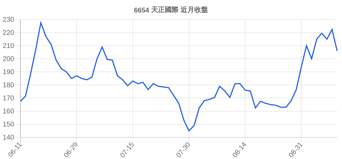 6654 天正國際 近月走勢