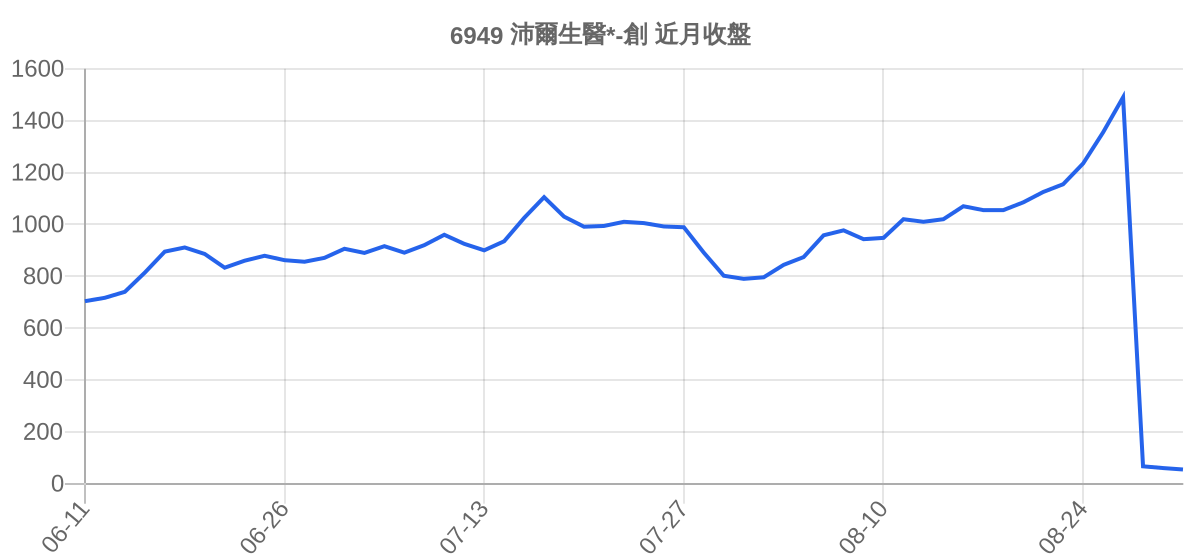 6949 沛爾生醫*-創 近月走勢