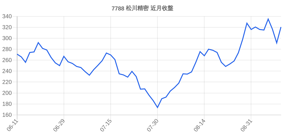 7788 松川精密 近月走勢