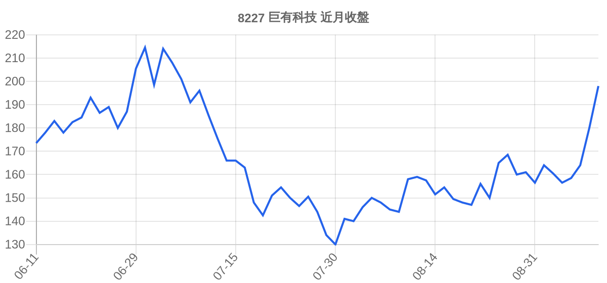 8227 巨有科技 近月走勢