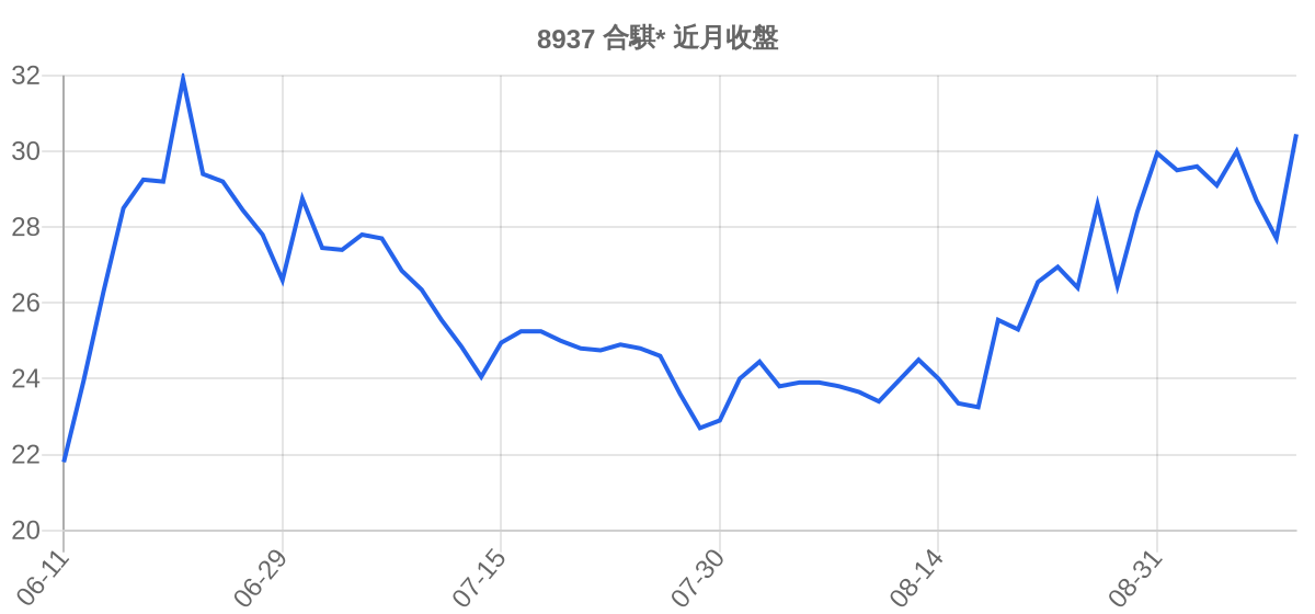 8937 合騏* 近月走勢