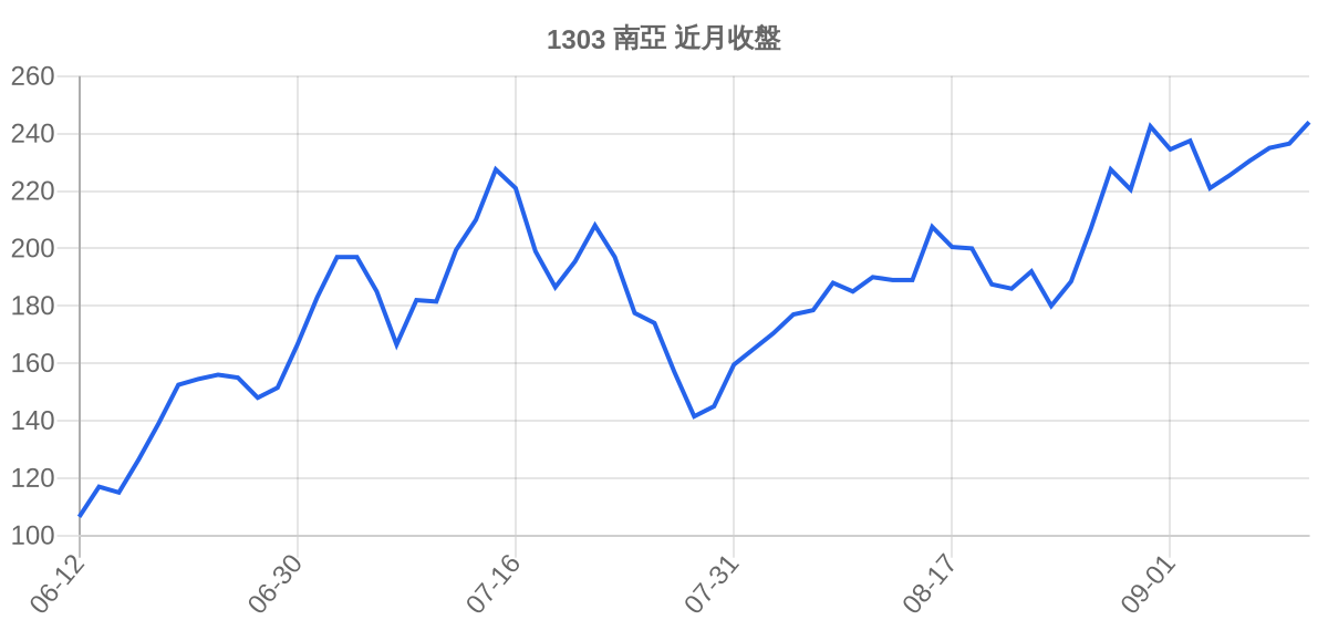 1303 南亞 近月走勢
