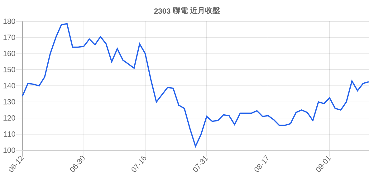 2303 聯電 近月走勢