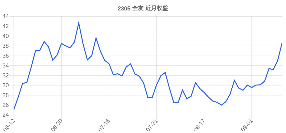 2305 全友 近月走勢