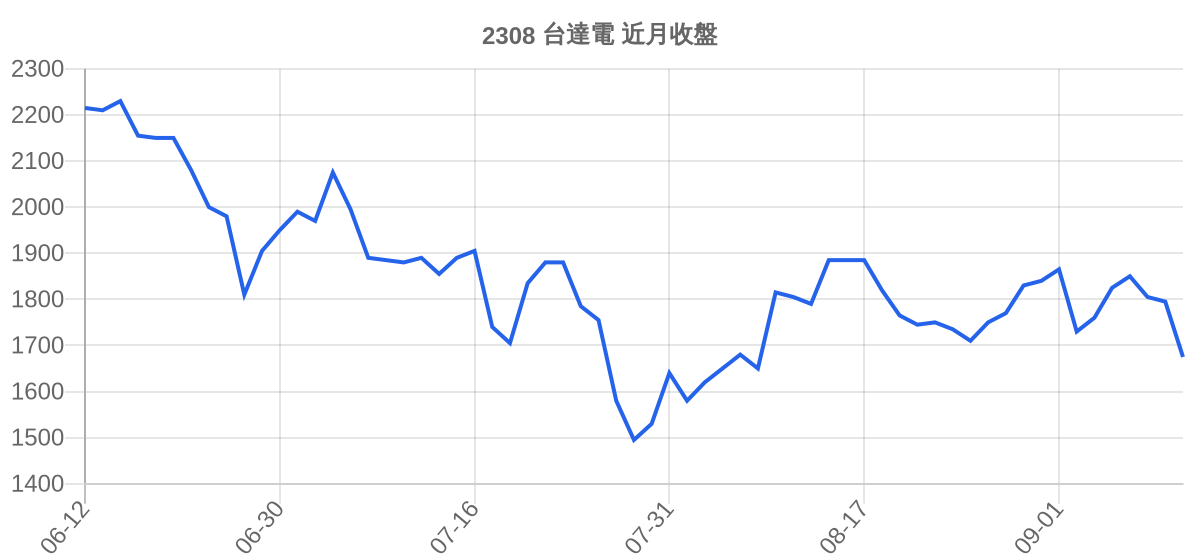 2308 台達電 近月走勢