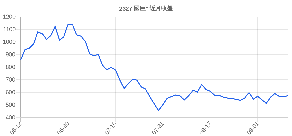 2327 國巨* 近月走勢