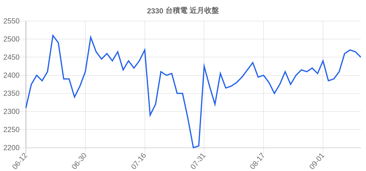 2330 台積電 近月走勢
