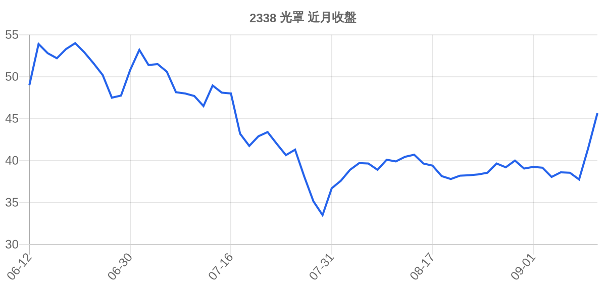 2338 光罩 近月走勢
