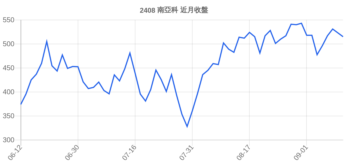 2408 南亞科 近月走勢