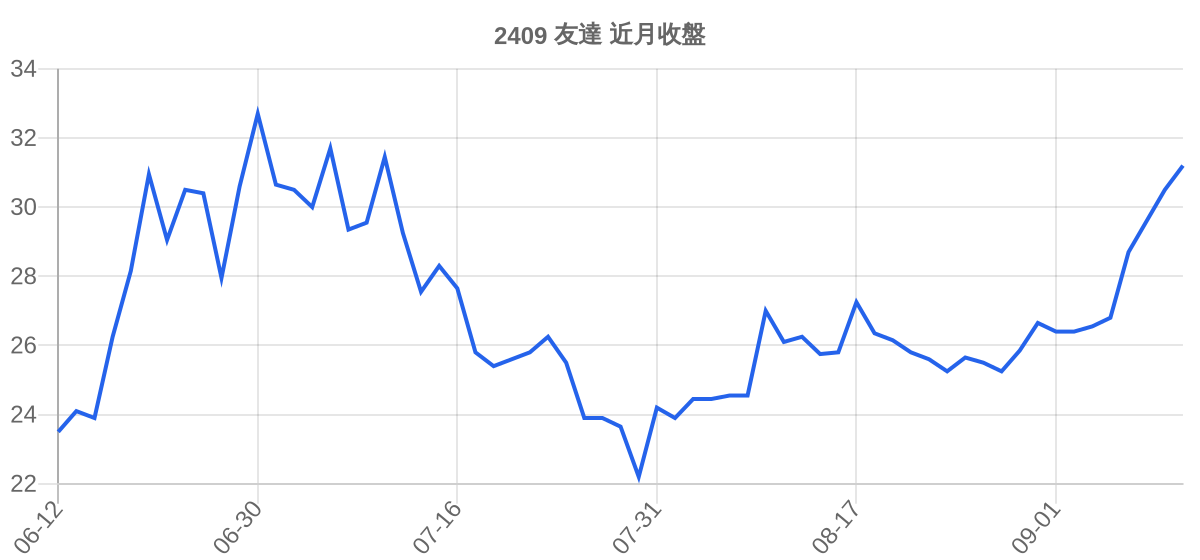 2409 友達 近月走勢