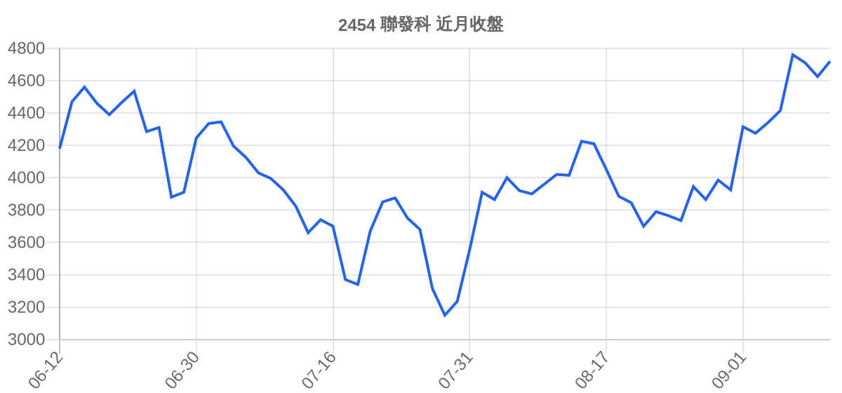 2454 聯發科 近月走勢