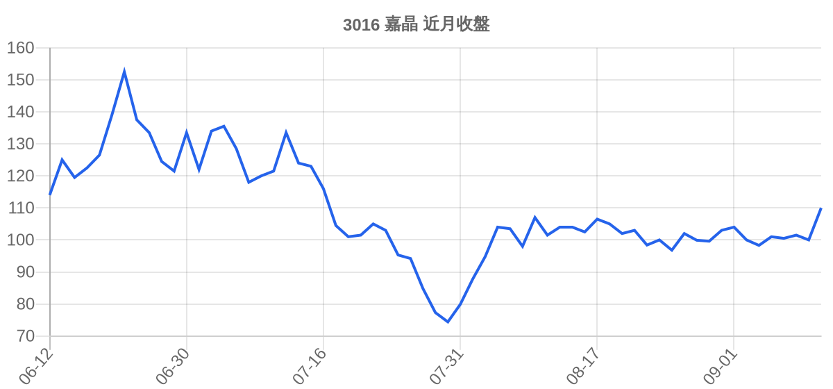 3016 嘉晶 近月走勢