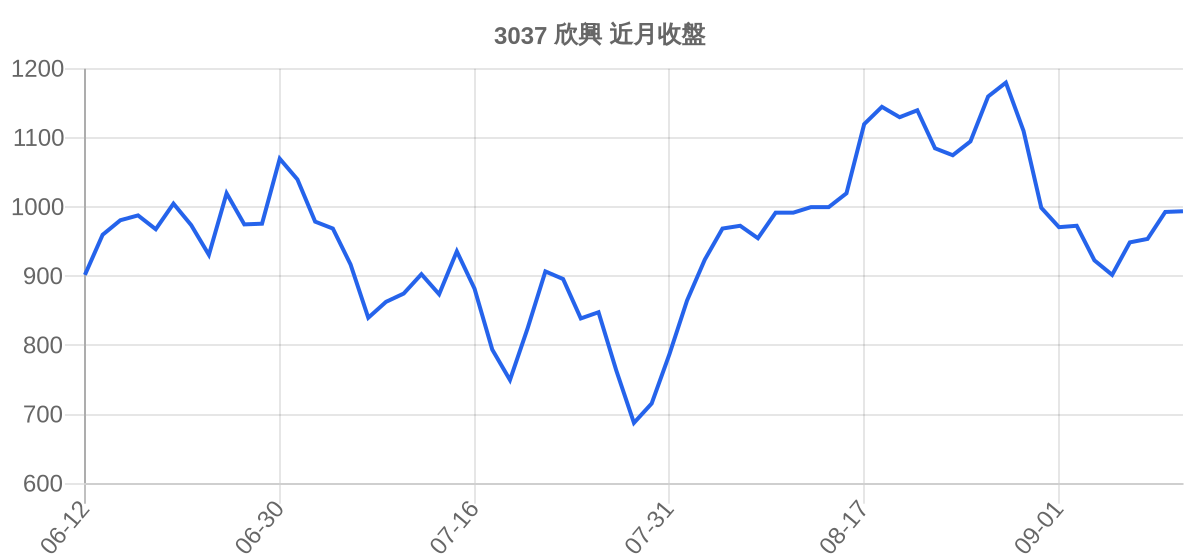 3037 欣興 近月走勢