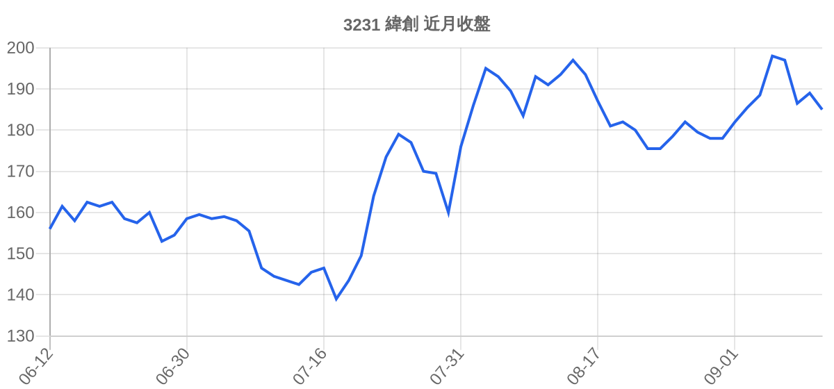 3231 緯創 近月走勢