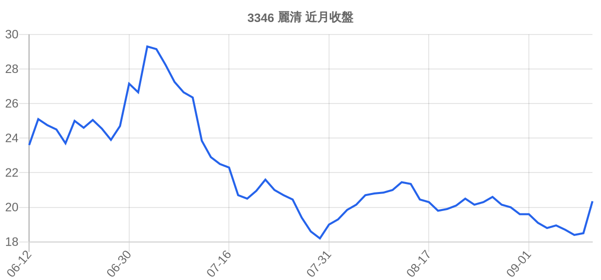 3346 麗清 近月走勢