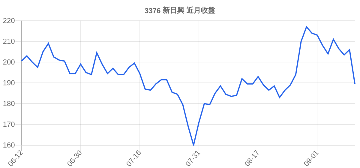 3376 新日興 近月走勢