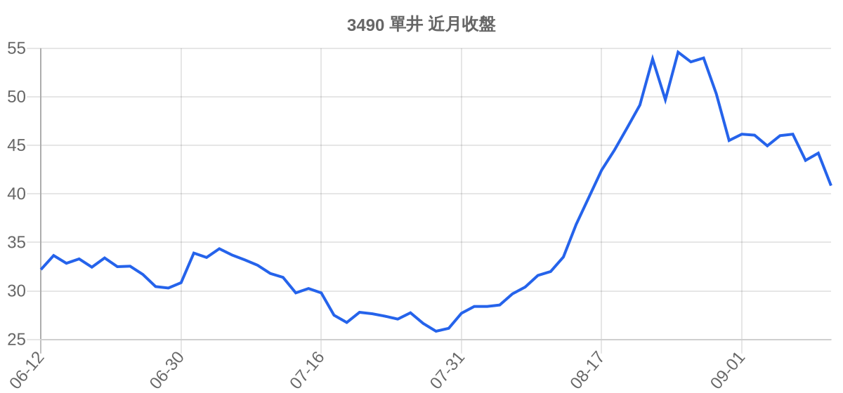 3490 單井 近月走勢