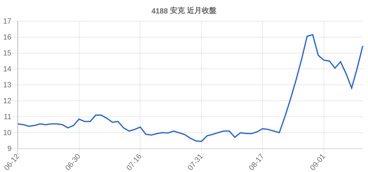 4188 安克 近月走勢