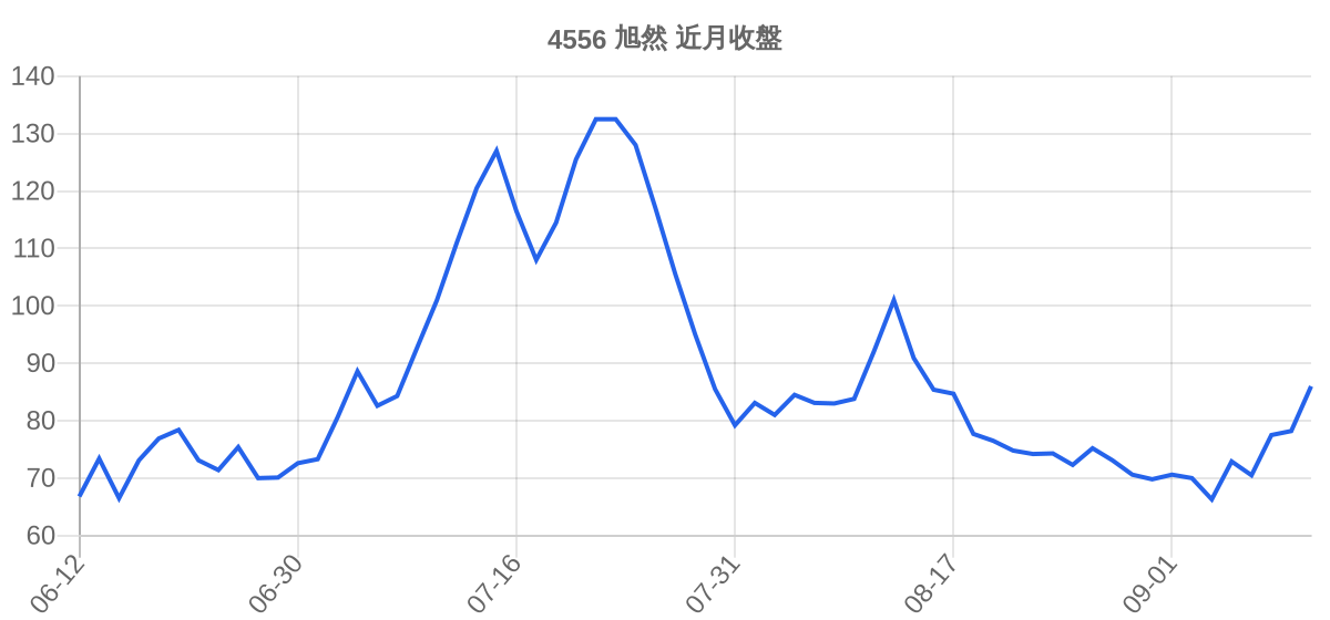 4556 旭然 近月走勢