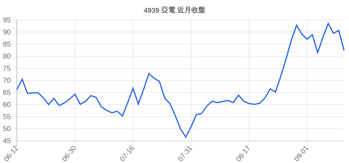 4939 亞電 近月走勢