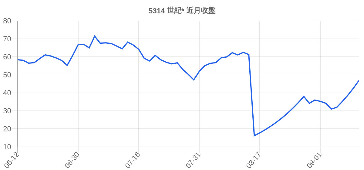 5314 世紀* 近月走勢
