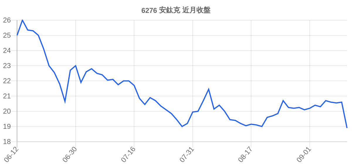 6276 安鈦克 近月走勢