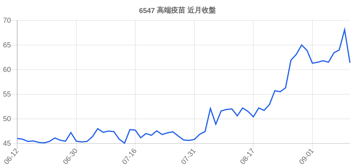 6547 高端疫苗 近月走勢