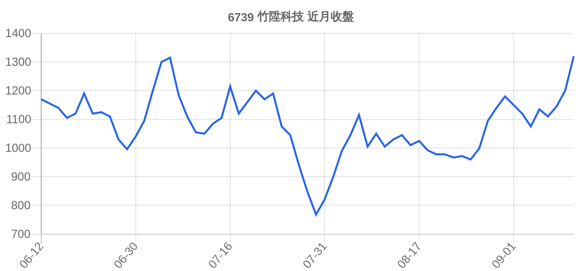 6739 竹陞科技 近月走勢