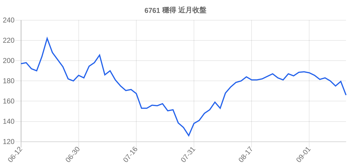 6761 穩得 近月走勢