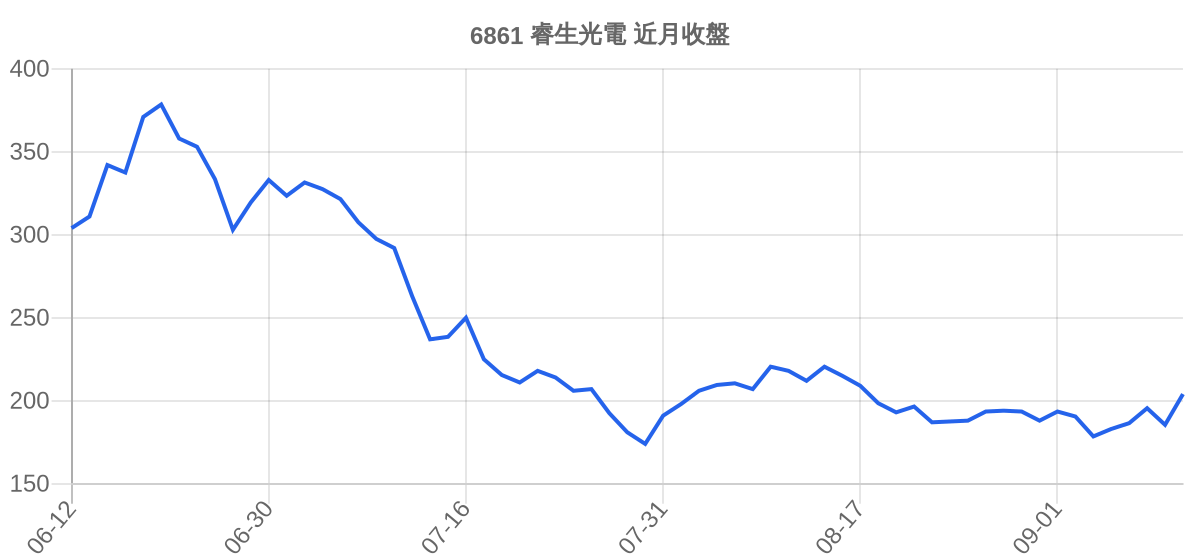 6861 睿生光電 近月走勢