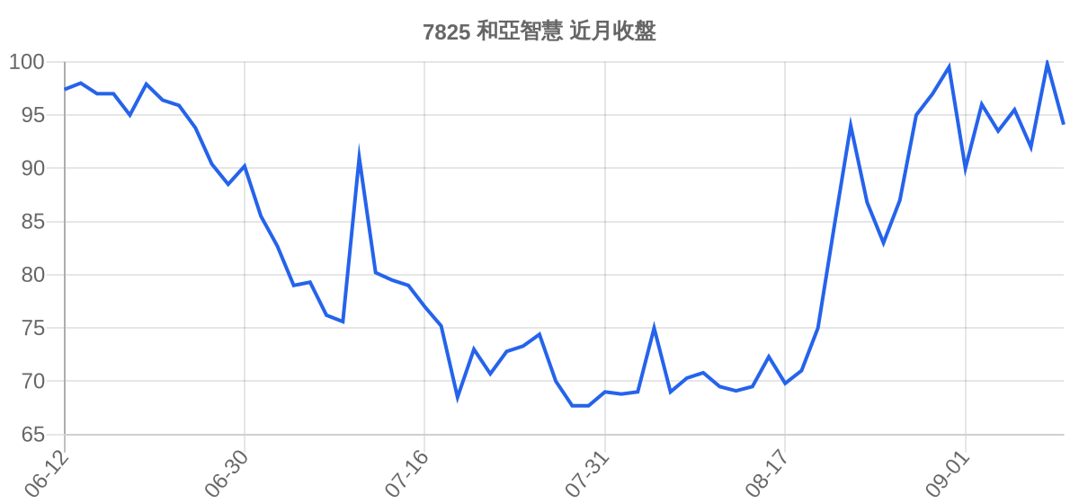 7825 和亞智慧 近月走勢