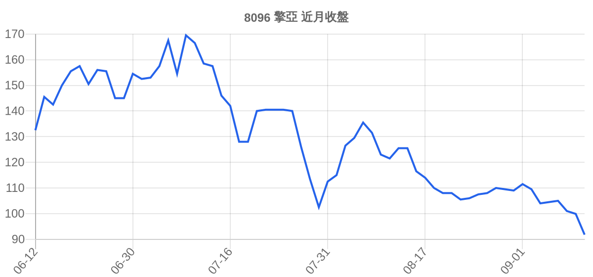 8096 擎亞 近月走勢