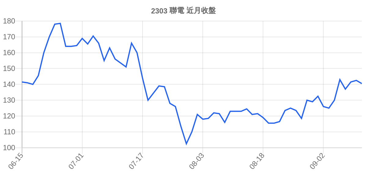 2303 聯電 近月走勢