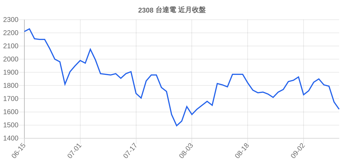 2308 台達電 近月走勢