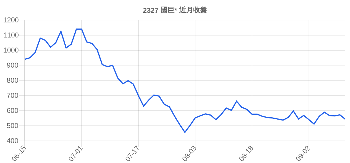 2327 國巨* 近月走勢