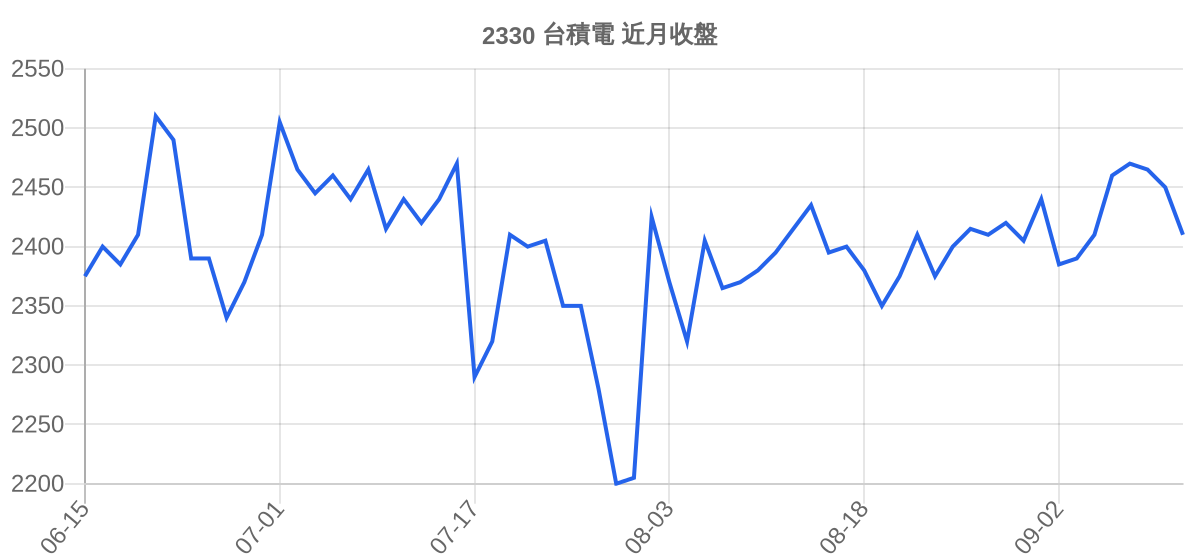 2330 台積電 近月走勢