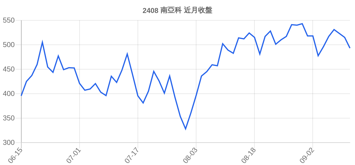 2408 南亞科 近月走勢
