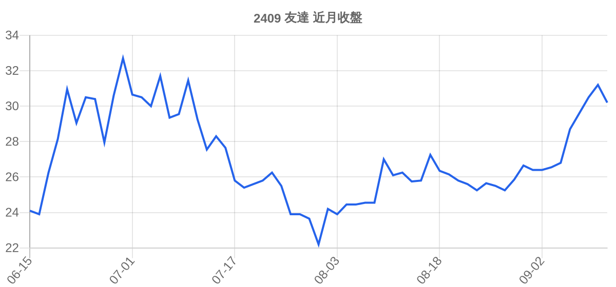 2409 友達 近月走勢