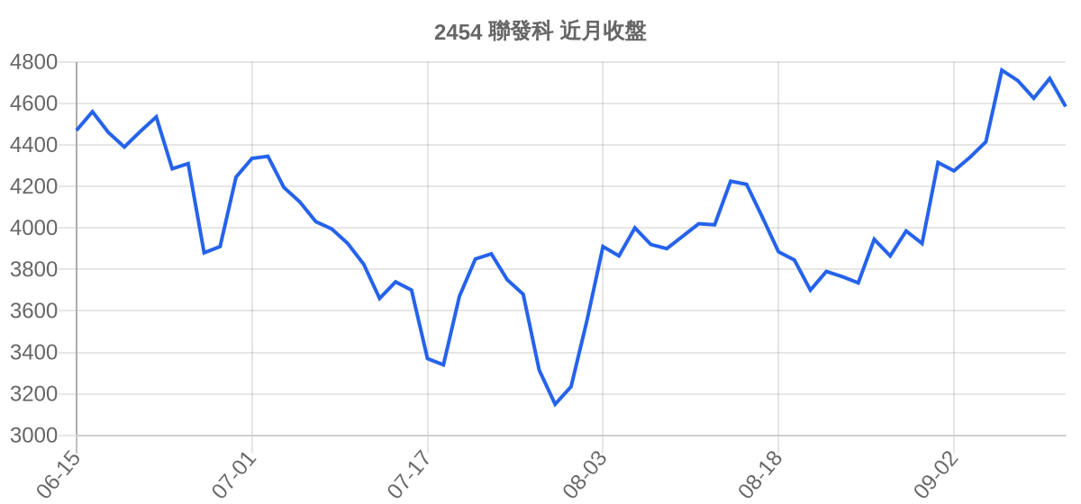 2454 聯發科 近月走勢