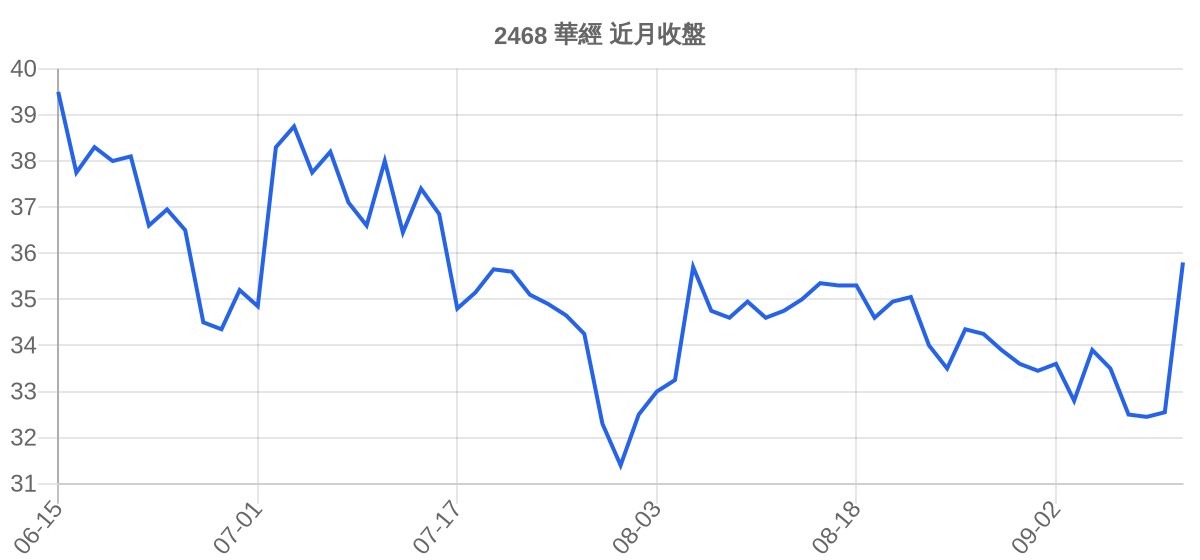 2468 華經 近月走勢