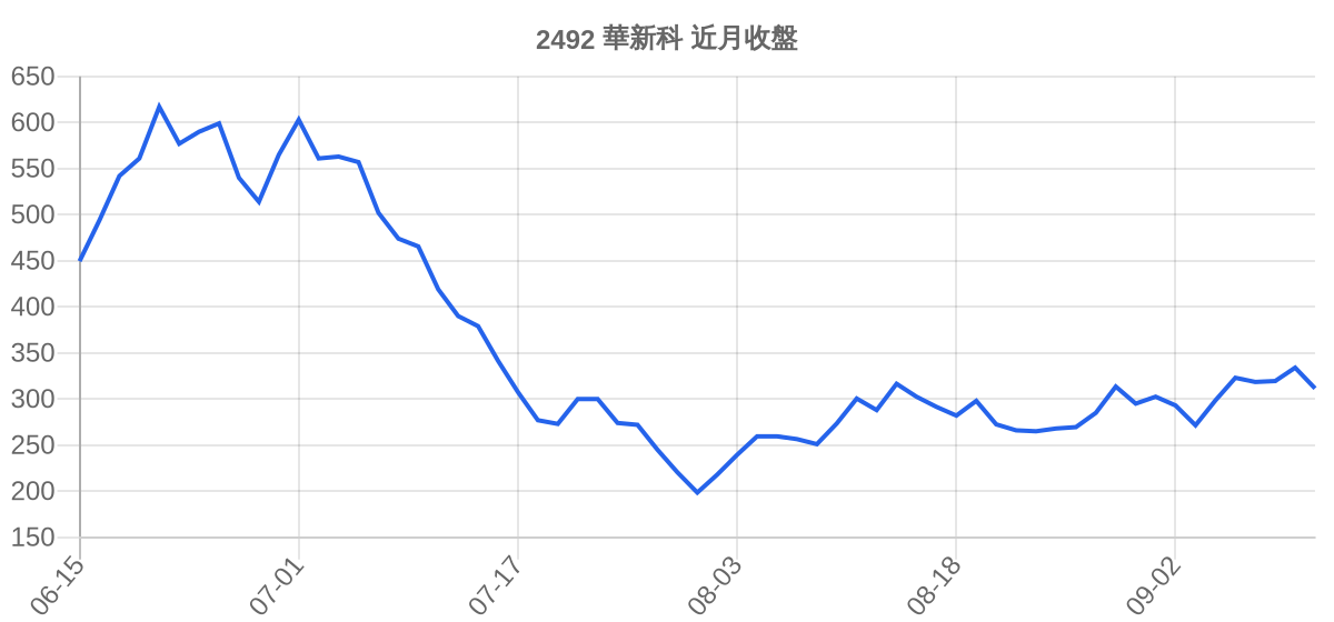 2492 華新科 近月走勢