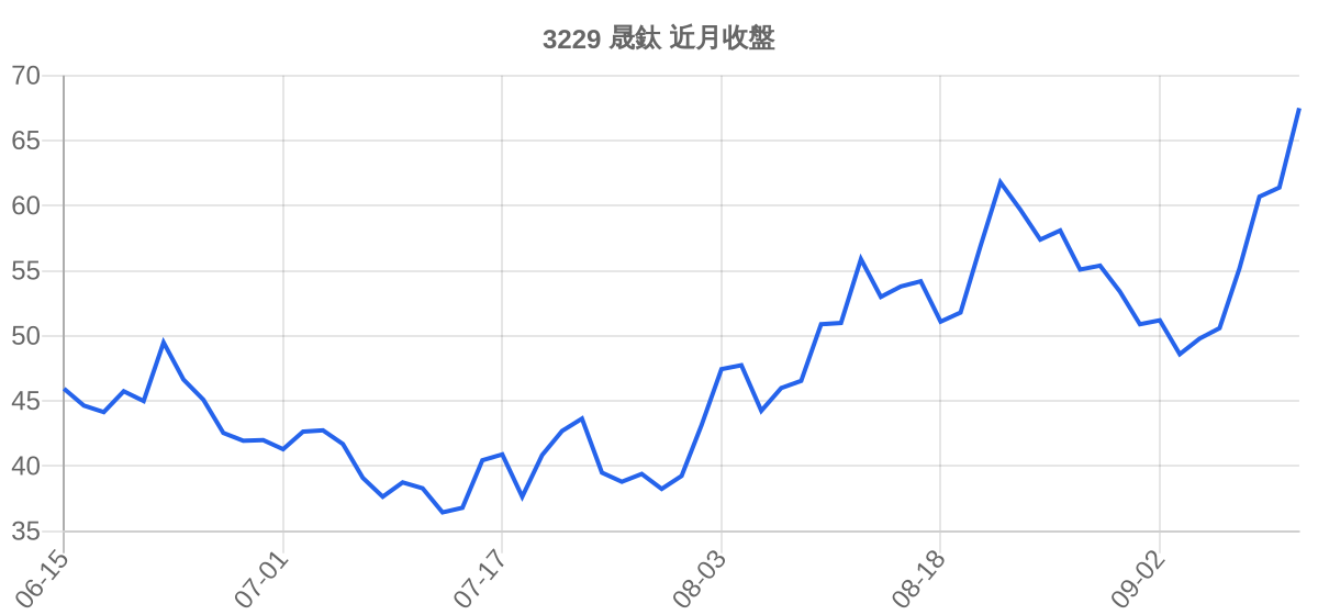 3229 晟鈦 近月走勢